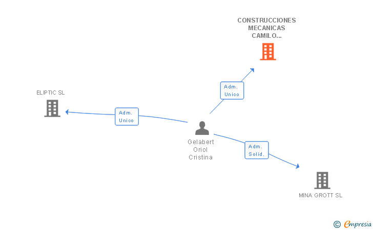 Vinculaciones societarias de CONSTRUCCIONES MECANICAS CAMILO OLIVERAS SL