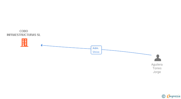 Vinculaciones societarias de COBO INFRAESTRUCTURAS SL