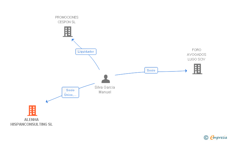 Vinculaciones societarias de ALENHA HISPANCONSULTING SL