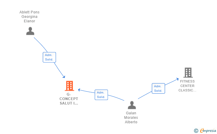 Vinculaciones societarias de G-CONCEPT SALUT I BENESTAR SL