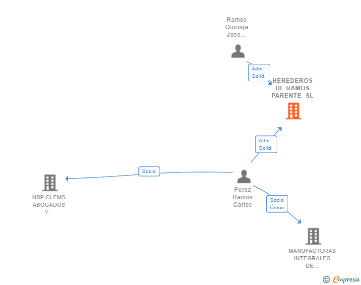 Vinculaciones societarias de HEREDEROS DE RAMOS PARENTE SL