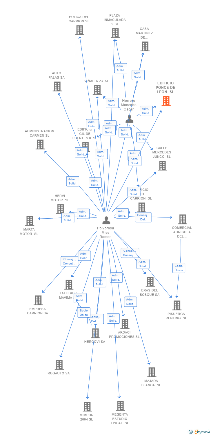 Vinculaciones societarias de EDIFICIO PONCE DE LEON SL