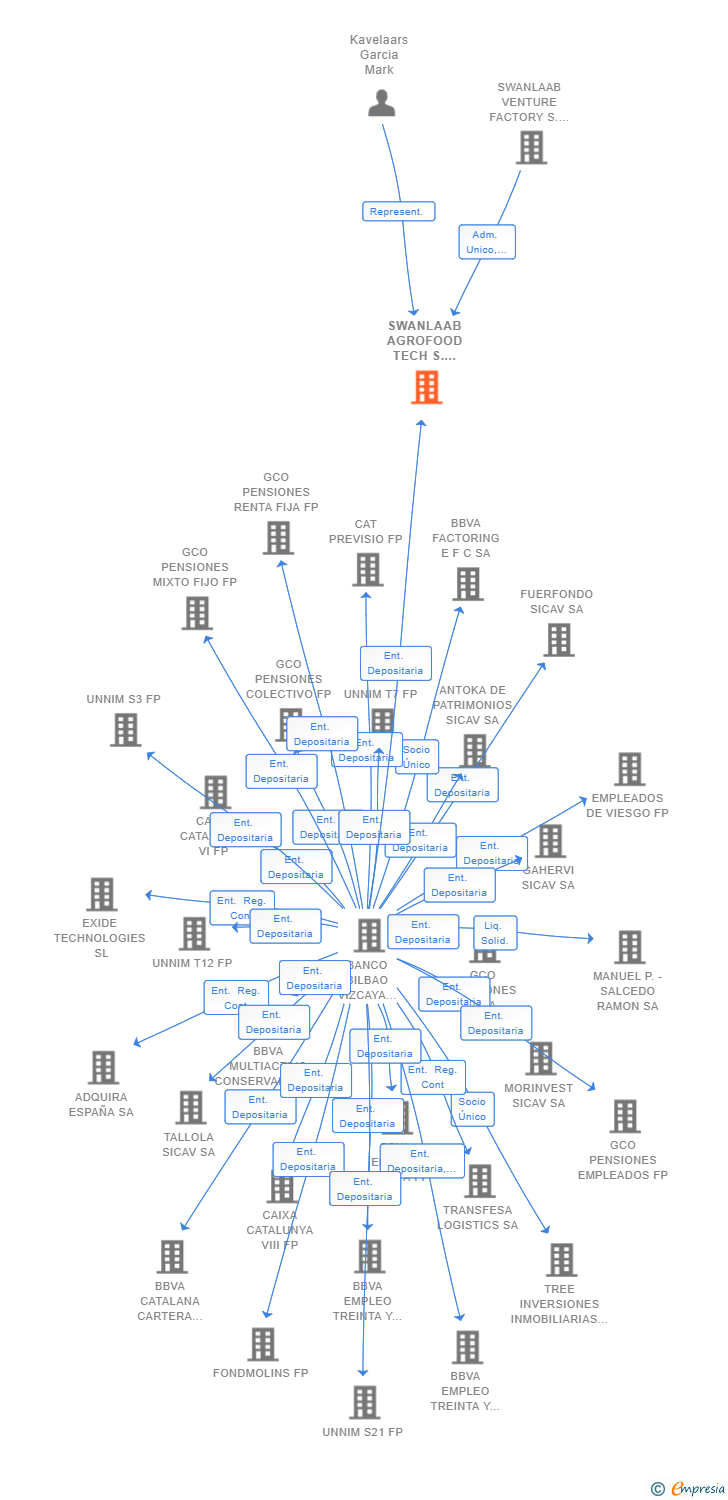 Vinculaciones societarias de SWANLAAB AGROFOOD TECH S.C.R. SA