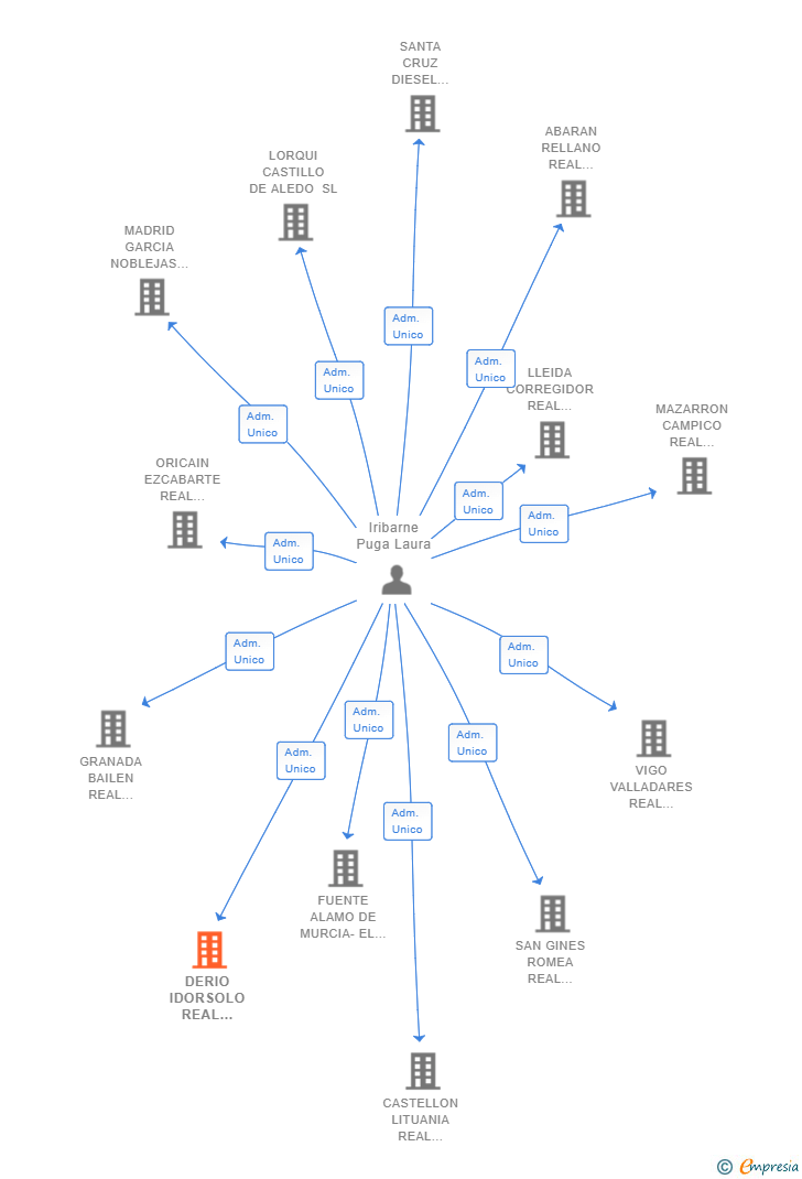 Vinculaciones societarias de DERIO IDORSOLO REAL ESTATE SL