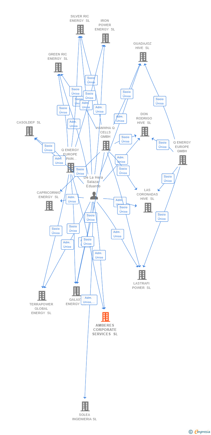 Vinculaciones societarias de AMBERES CORPORATE SERVICES SL