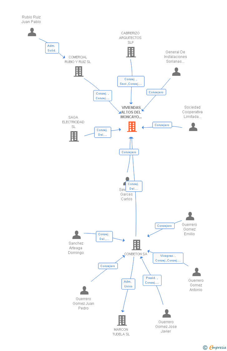 Vinculaciones societarias de VIVIENDAS ALTOS DEL MONCAYO 2010 SL