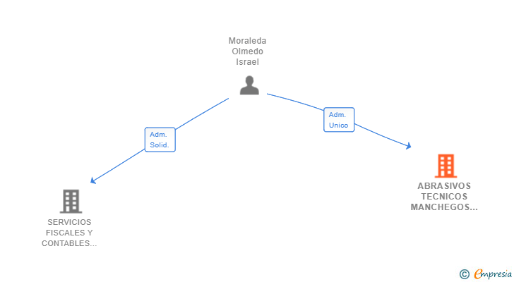 Vinculaciones societarias de ABRASIVOS TECNICOS MANCHEGOS SL