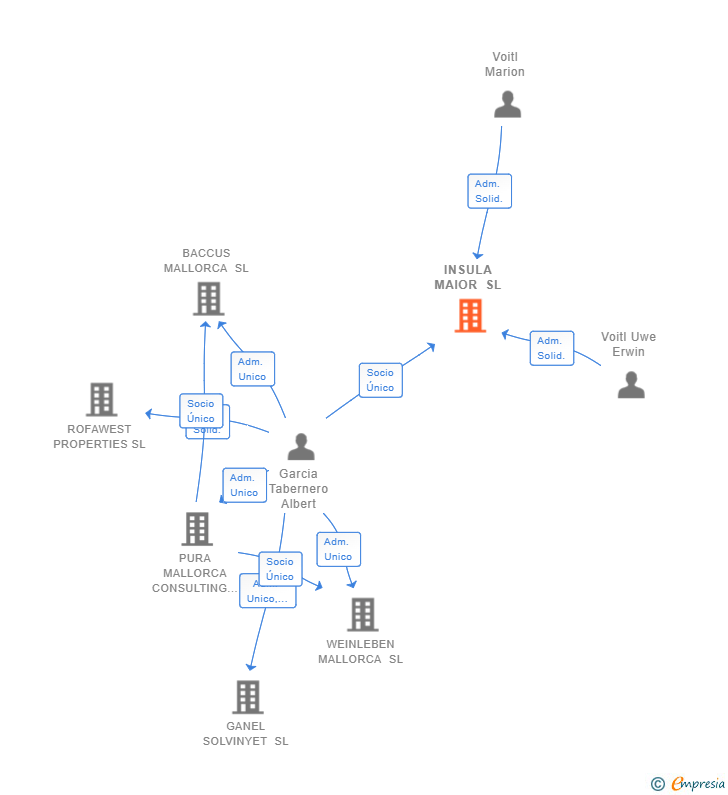 Vinculaciones societarias de INSULA MAIOR SL