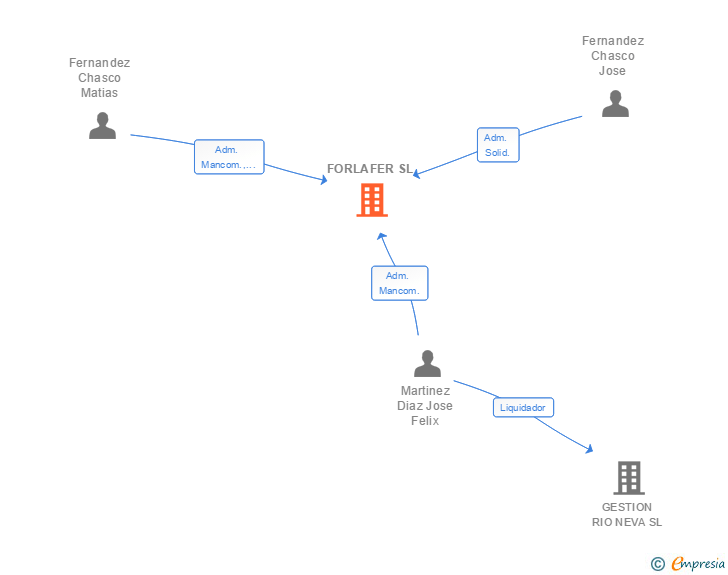 Vinculaciones societarias de FORLAFER SL