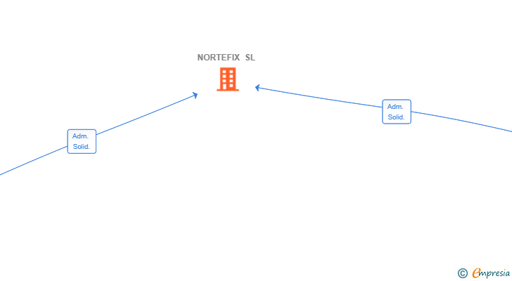 Vinculaciones societarias de NORTEFIX SL