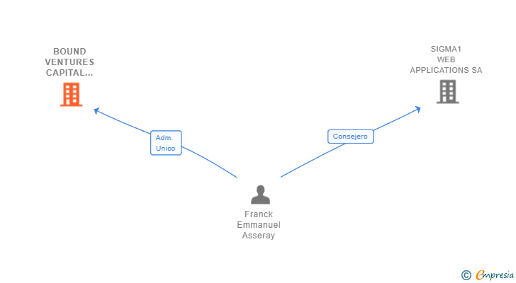 Vinculaciones societarias de BOUND VENTURES CAPITAL INVESTMENTS SL