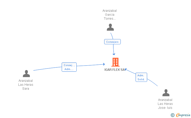 Vinculaciones societarias de IGAR FLEX SA