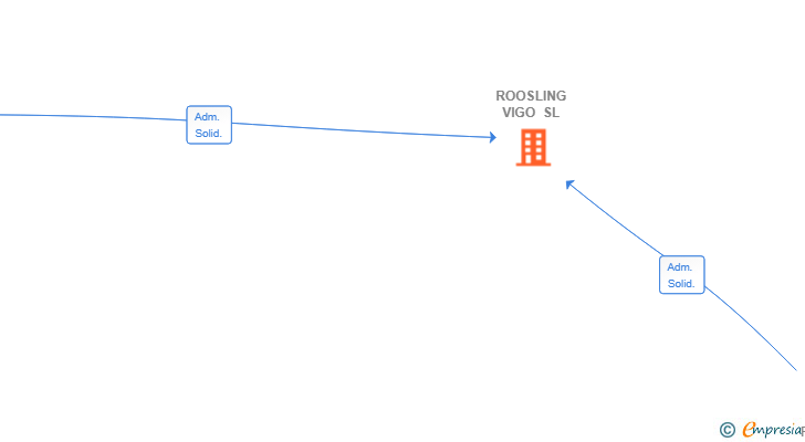 Vinculaciones societarias de ROOSLING VIGO SL