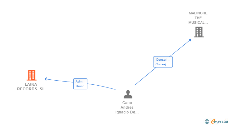 Vinculaciones societarias de LAIKA RECORDS SL