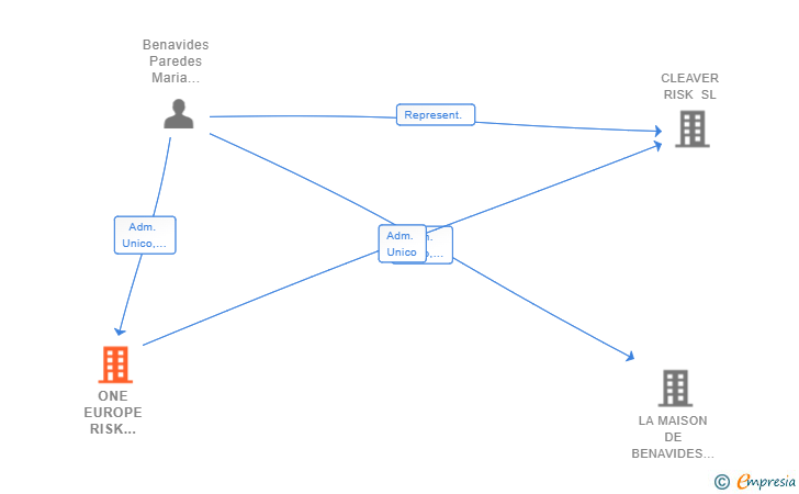 Vinculaciones societarias de ONE EUROPE RISK MANAGEMENT INSURANCE SL