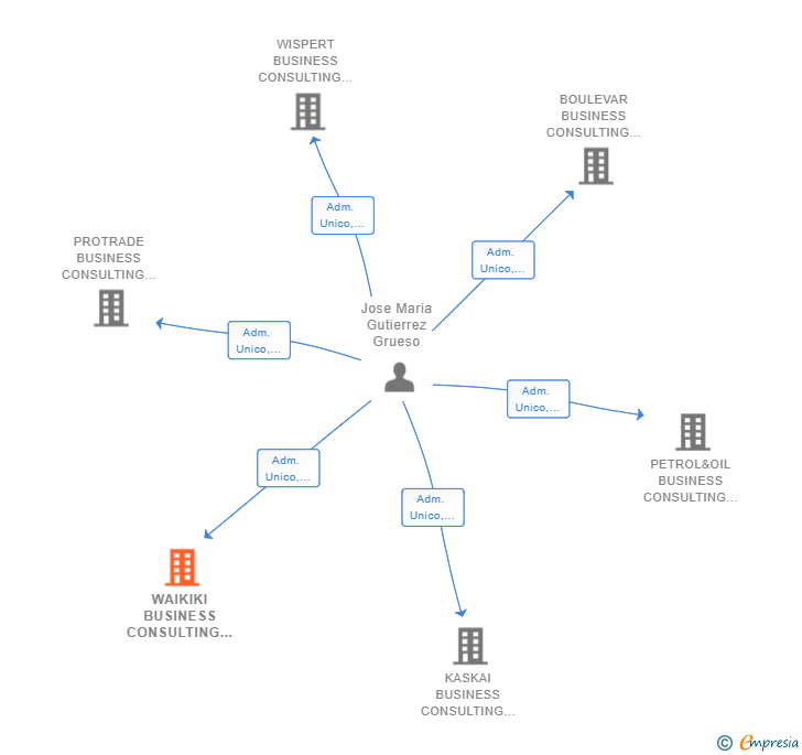 Vinculaciones societarias de WAIKIKI BUSINESS CONSULTING SL