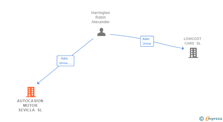 Vinculaciones societarias de AUTOCASION MOTOR SEVILLA SL