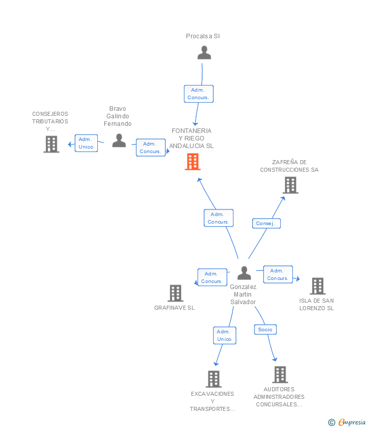 Vinculaciones societarias de FONTANERIA Y RIEGO ANDALUCIA SL