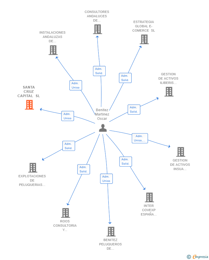 Vinculaciones societarias de SANTA CRUZ CAPITAL SL