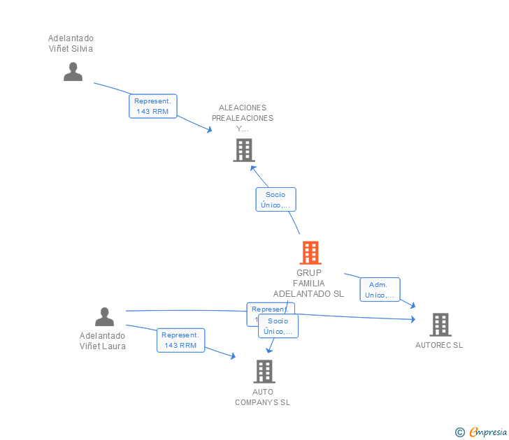 Vinculaciones societarias de GRUP FAMILIA ADELANTADO SL