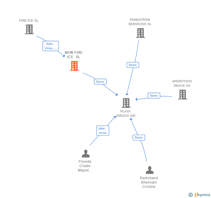 Vinculaciones societarias de NEW FIRE ICE SL