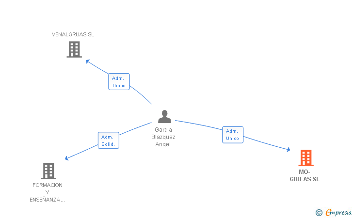 Vinculaciones societarias de MO-GRU-AS SL