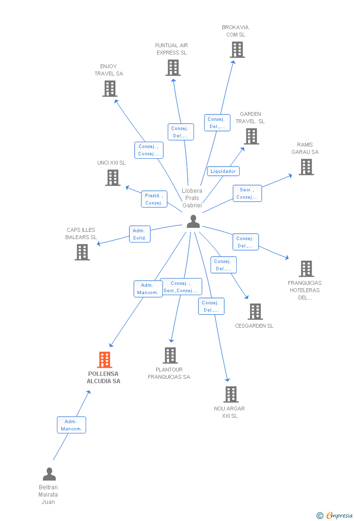 Vinculaciones societarias de POLLENSA ALCUDIA SA