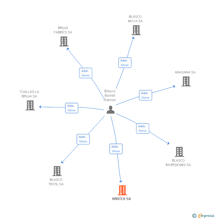 Vinculaciones societarias de WINTEX SA