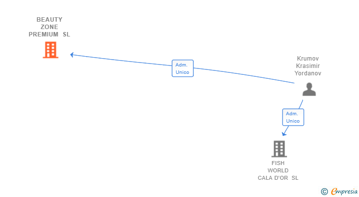 Vinculaciones societarias de BEAUTY ZONE PREMIUM SL