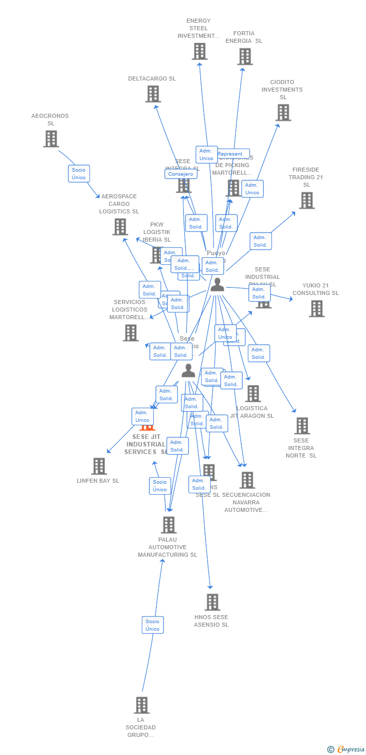 Vinculaciones societarias de SESE JIT INDUSTRIAL SERVICES SL