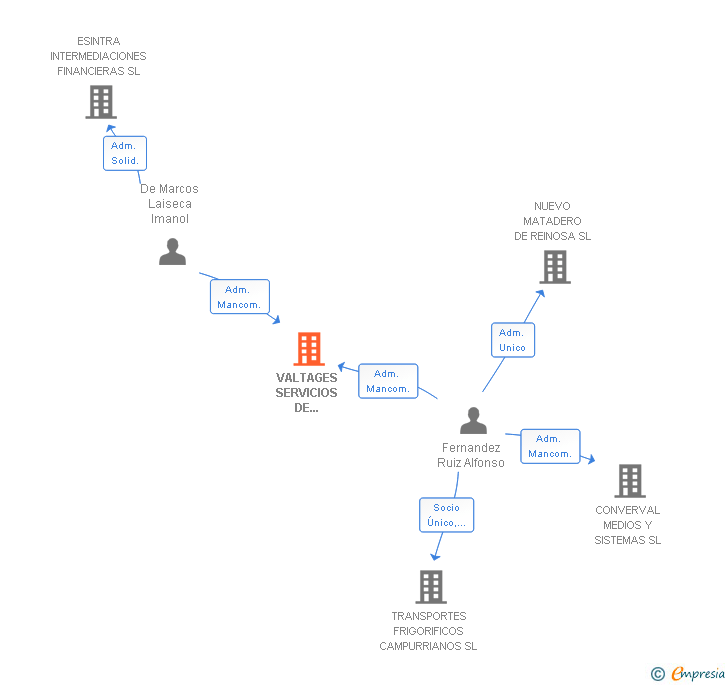 Vinculaciones societarias de VALTAGES SERVICIOS DE INGENIERIA SL