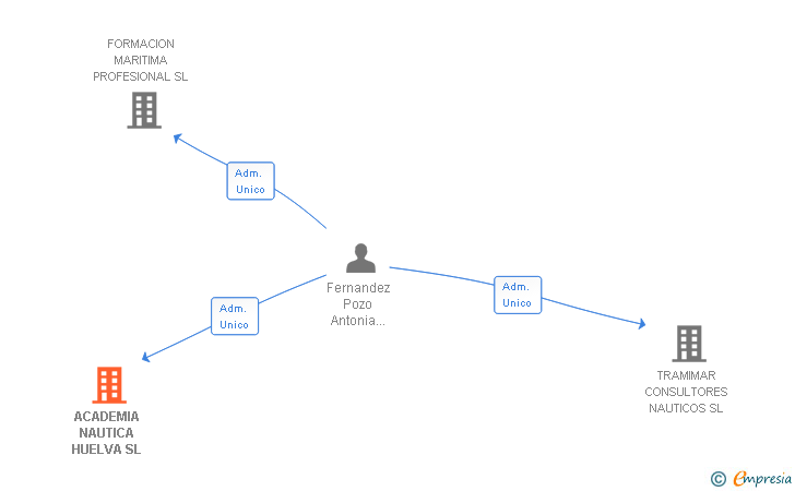 Vinculaciones societarias de ACADEMIA NAUTICA HUELVA SL