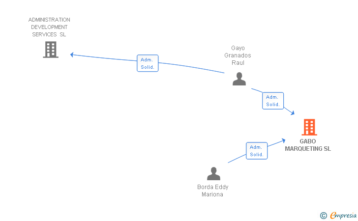 Vinculaciones societarias de GABO MARQUETING SL