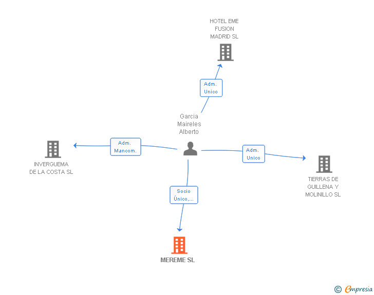 Vinculaciones societarias de MEREME SL