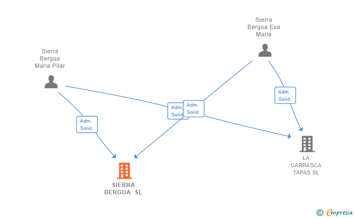 Vinculaciones societarias de SIERRA BERGUA SL