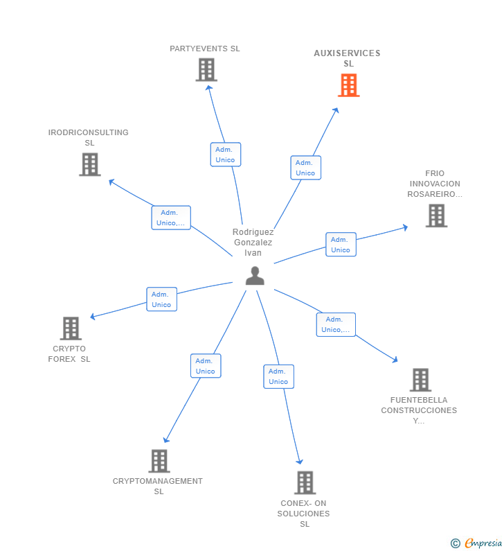 Vinculaciones societarias de AUXISERVICES SL