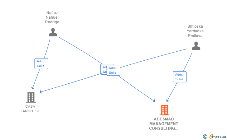 Vinculaciones societarias de ADESMAD MANAGEMENT CONSULTING SL