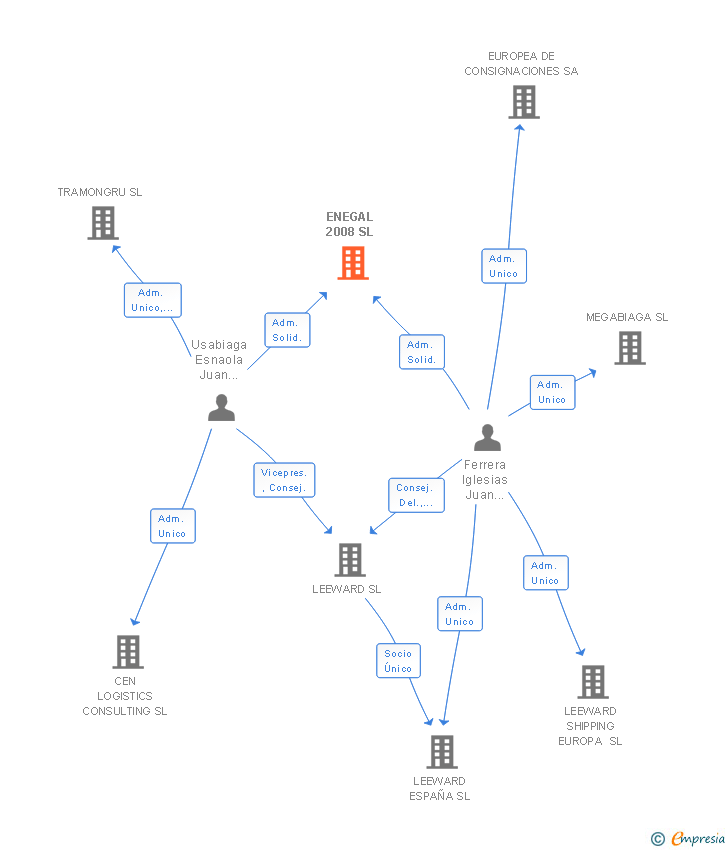 Vinculaciones societarias de ENEGAL 2008 SL