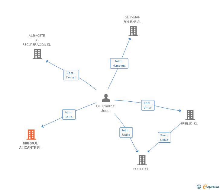 Vinculaciones societarias de MARPOL ALICANTE SL