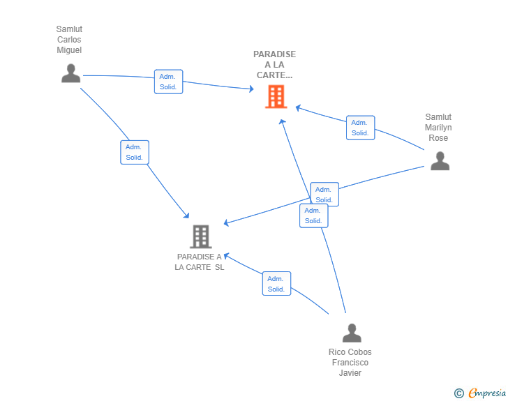 Vinculaciones societarias de PARADISE A LA CARTE TECH SL