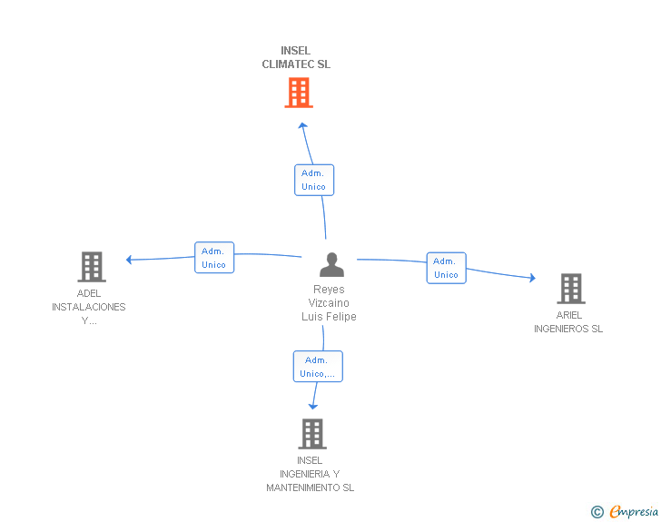 Vinculaciones societarias de ALBA ISOTEC SL