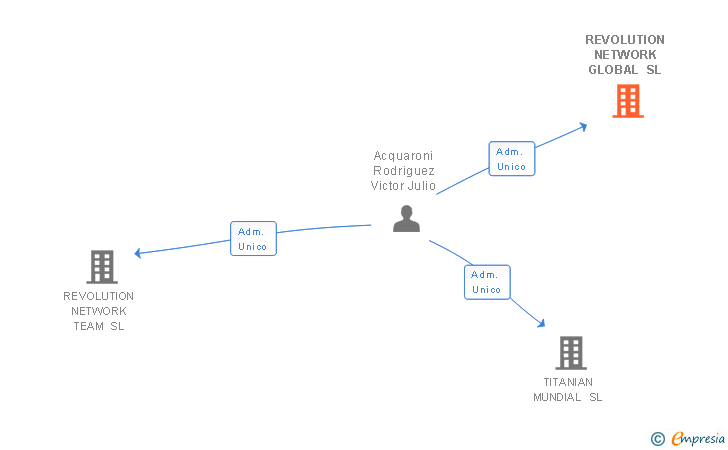 Vinculaciones societarias de REVOLUTION NETWORK GLOBAL SL