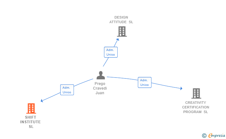 Vinculaciones societarias de SHIFT INSTITUTE SL