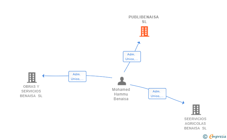Vinculaciones societarias de BIO FUEL PROVIDER SL