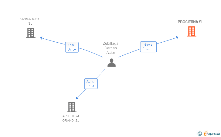 Vinculaciones societarias de PROCIERNA SL