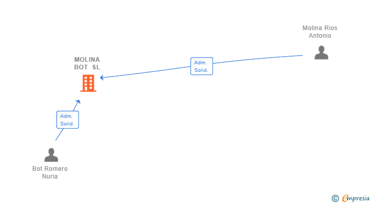 Vinculaciones societarias de MOLINA BOT SL
