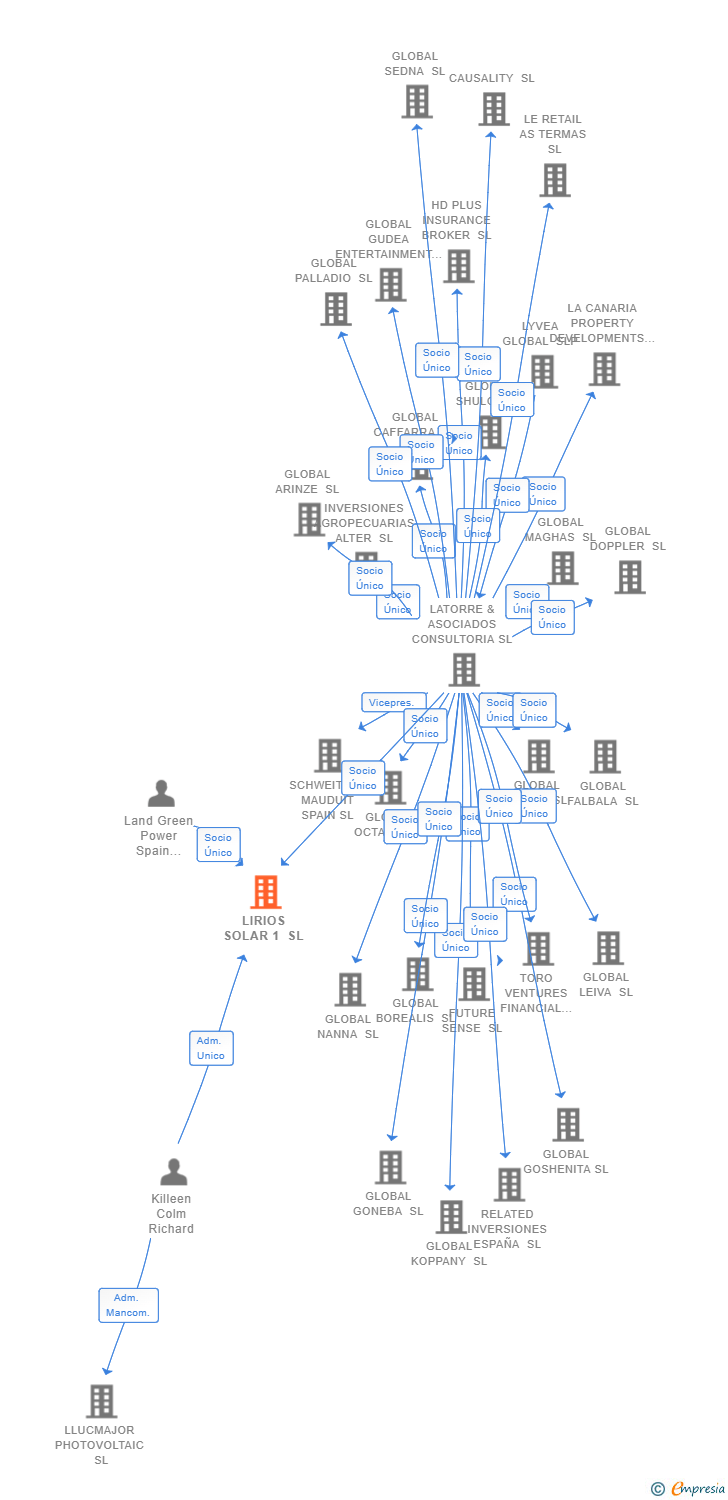 Vinculaciones societarias de LIRIOS SOLAR 1 SL
