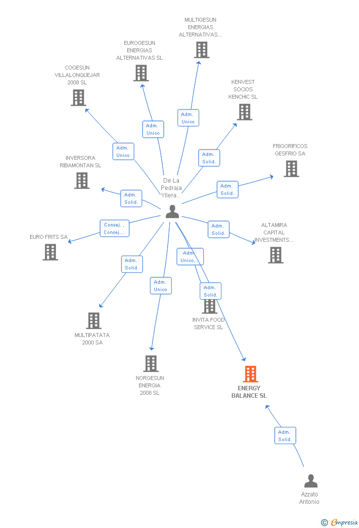 Vinculaciones societarias de ENERGY BALANCE SL