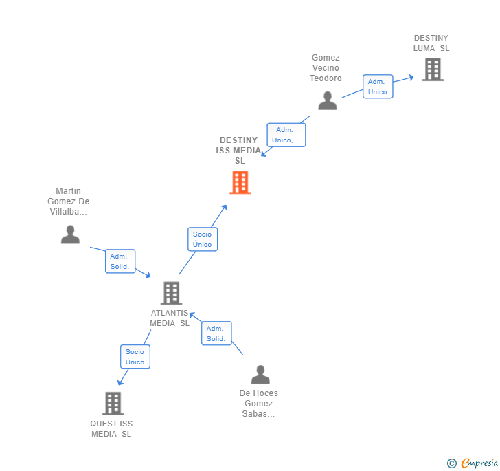 Vinculaciones societarias de DESTINY ISS MEDIA SL