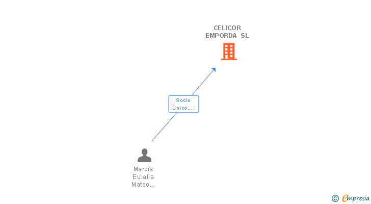 Vinculaciones societarias de CELICOR EMPORDA SL